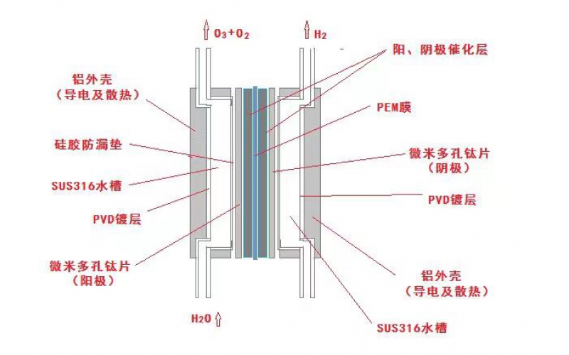 电解法臭氧发生原理